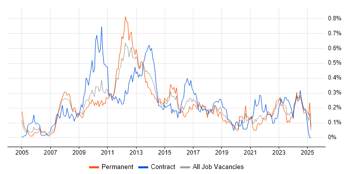Job vacancy trend for Supplier Relationship Management in the West Midlands Job vacancy trend for Supplier Relationship Management in the West Midlands