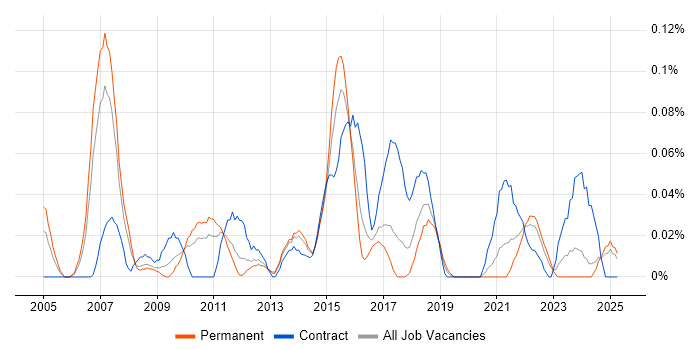 Job vacancy trend for Supply Chain Business Analyst in the West Midlands Job vacancy trend for Supply Chain Business Analyst in the West Midlands