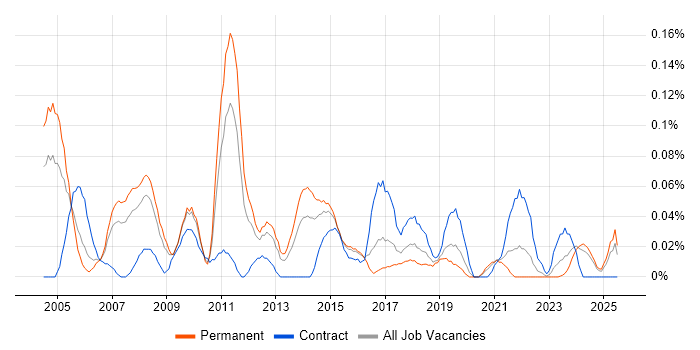 Job vacancy trend for Supply Chain Consultant in the West Midlands Job vacancy trend for Supply Chain Consultant in the West Midlands
