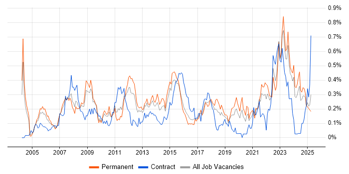 Job vacancy trend for Supply Chain Management in the West Midlands Job vacancy trend for Supply Chain Management in the West Midlands