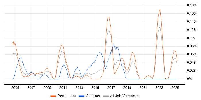 Job vacancy trend for Supply Chain Planning in the West Midlands Job vacancy trend for Supply Chain Planning in the West Midlands