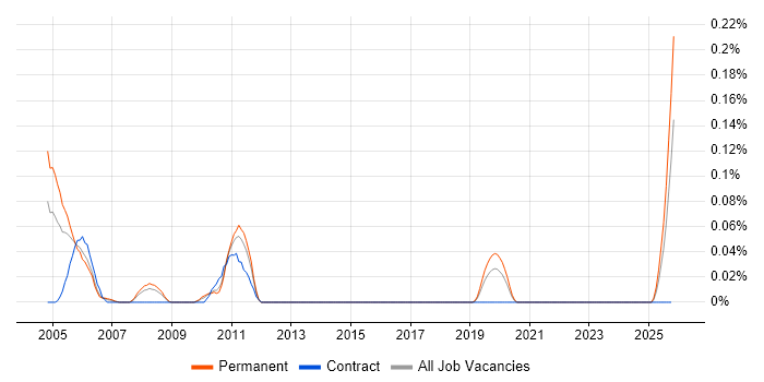 Supply Chain Support job vacancy trend in the West Midlands