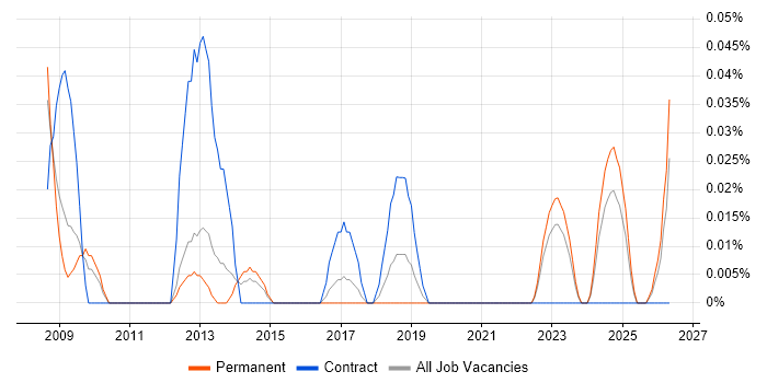 Supply Chain Transformation job vacancy trend in the West Midlands