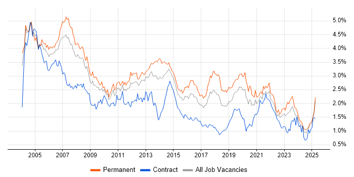 Job vacancy trend for Support Analyst in the West Midlands