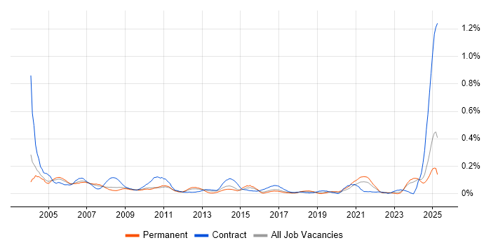 Job vacancy trend for Support Assistant in the West Midlands Job vacancy trend for Support Assistant in the West Midlands