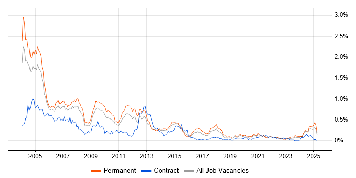 Job vacancy trend for Support Consultant in the West Midlands Job vacancy trend for Support Consultant in the West Midlands