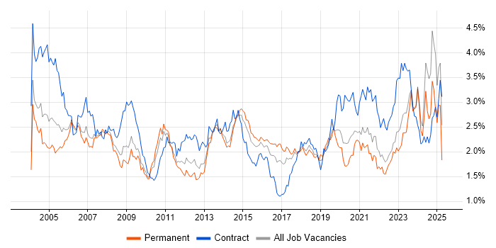 Job vacancy trend for Support Engineer in the West Midlands Job vacancy trend for Support Engineer in the West Midlands