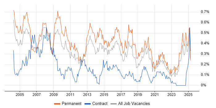 Job vacancy trend for Support Manager in the West Midlands Job vacancy trend for Support Manager in the West Midlands