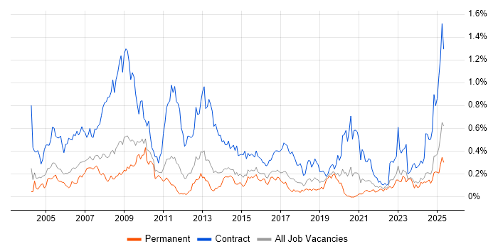 Job vacancy trend for Support Officer in the West Midlands Job vacancy trend for Support Officer in the West Midlands