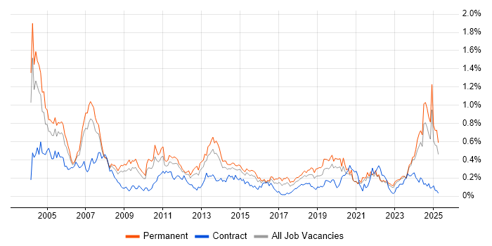 Job vacancy trend for Support Specialist in the West Midlands Job vacancy trend for Support Specialist in the West Midlands