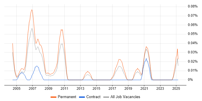 Job vacancy trend for Support Supervisor in the West Midlands Job vacancy trend for Support Supervisor in the West Midlands