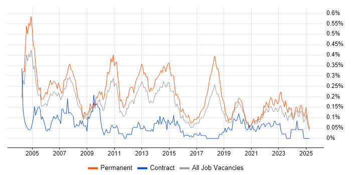 Job vacancy trend for Support Team Leader in the West Midlands Job vacancy trend for Support Team Leader in the West Midlands