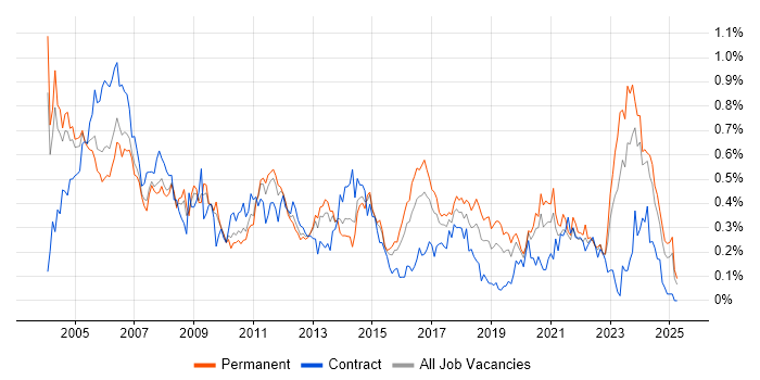 Job vacancy trend for Support Technician in the West Midlands Job vacancy trend for Support Technician in the West Midlands