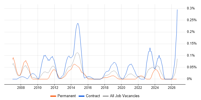 SUSE Linux Enterprise Server job vacancy trend in the West Midlands