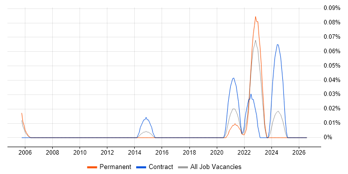 Sustainability Manager job vacancy trend in the West Midlands
