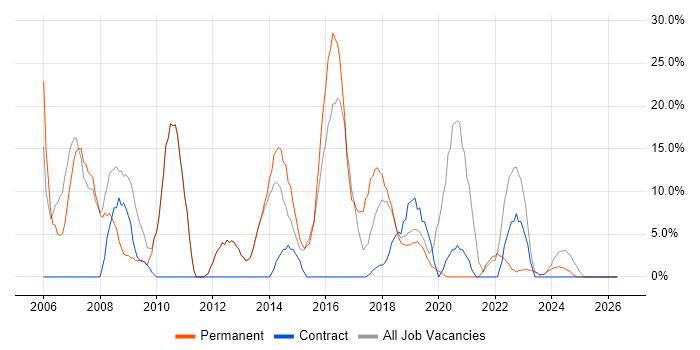 Active Directory job vacancy trend in Sutton Coldfield
