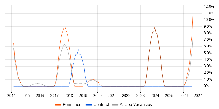 Adobe Creative Suite job vacancy trend in Sutton Coldfield