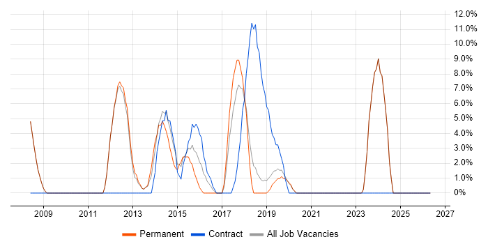 Adobe job vacancy trend in Sutton Coldfield