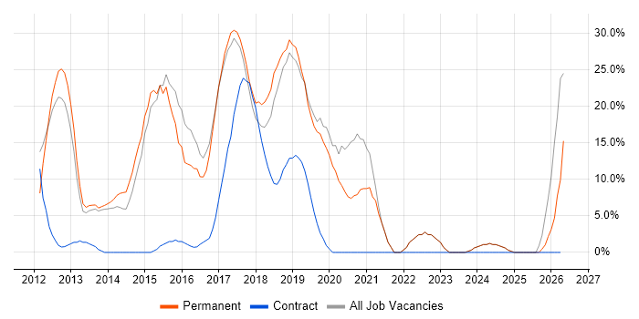 Agile job vacancy trend in Sutton Coldfield