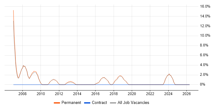 Analyst Programmer job vacancy trend in Sutton Coldfield