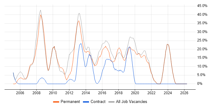 Analyst job vacancy trend in Sutton Coldfield