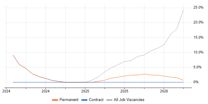 Analytical Mindset job vacancy trend in Sutton Coldfield