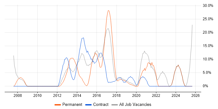 Analytical Skills job vacancy trend in Sutton Coldfield