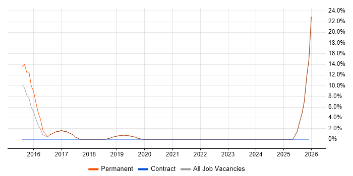 Analytical Thinking job vacancy trend in Sutton Coldfield