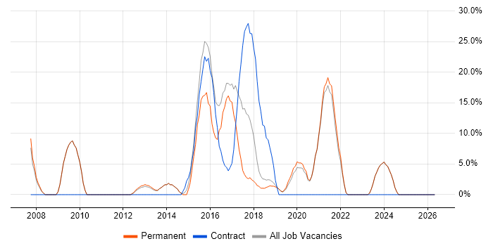 Analytics job vacancy trend in Sutton Coldfield