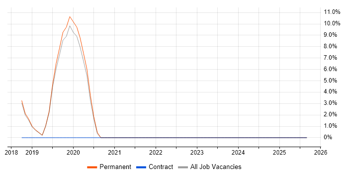 API Design job vacancy trend in Sutton Coldfield API Design job vacancy trend in Sutton Coldfield