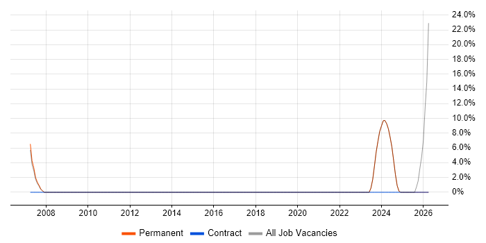 AS400 job vacancy trend in Sutton Coldfield