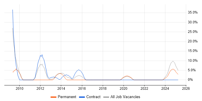 Job vacancy trend for Asset Management in Sutton Coldfield
