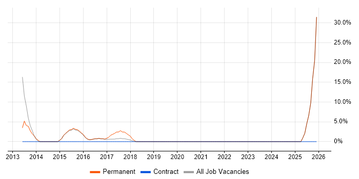Automotive job vacancy trend in Sutton Coldfield