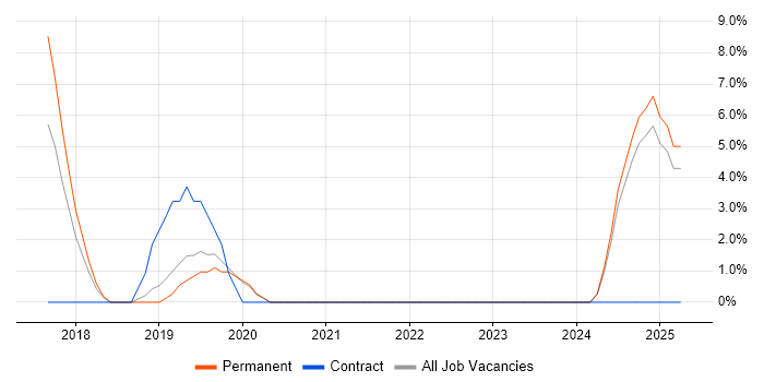 Job vacancy trend for AWS in Sutton Coldfield