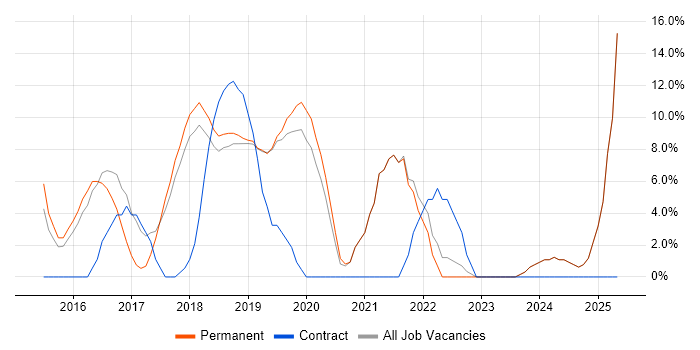 Job vacancy trend for Azure in Sutton Coldfield