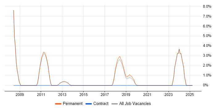 Job vacancy trend for B2B in Sutton Coldfield