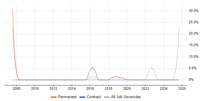 Budget Management job vacancy trend in Sutton Coldfield