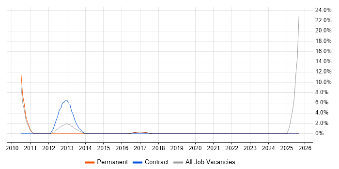 Budgeting job vacancy trend in Sutton Coldfield
