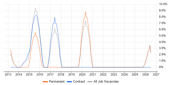 Business Continuity job vacancy trend in Sutton Coldfield