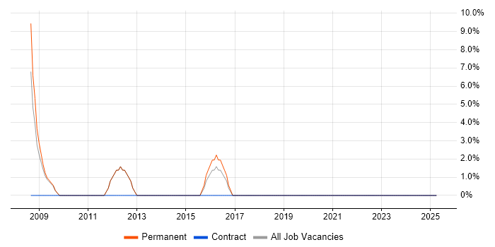 Job vacancy trend for Business Development in Sutton Coldfield