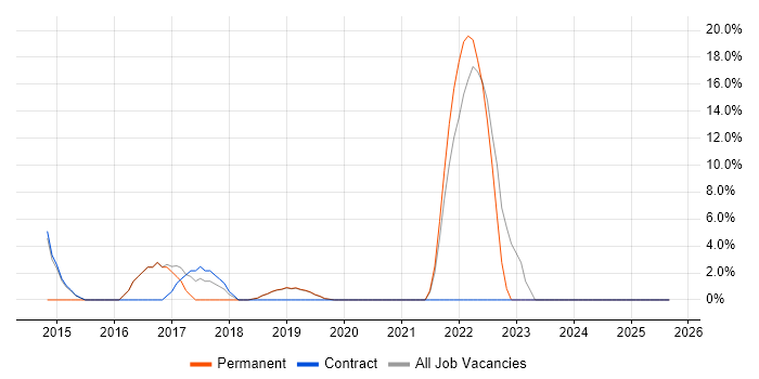 Business Strategy job vacancy trend in Sutton Coldfield Business Strategy job vacancy trend in Sutton Coldfield