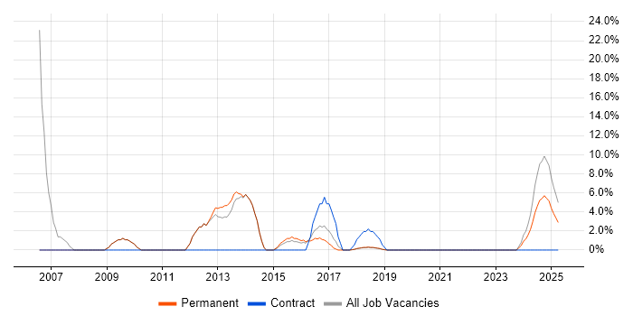 Job vacancy trend for CCNA in Sutton Coldfield