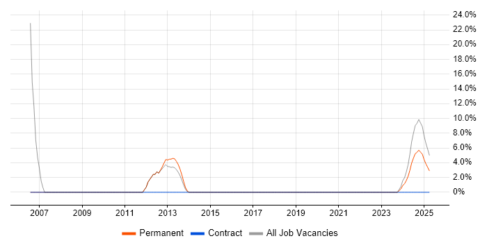 Job vacancy trend for CCNP in Sutton Coldfield
