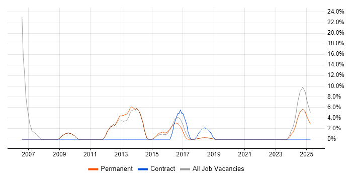Job vacancy trend for Cisco Certification in Sutton Coldfield