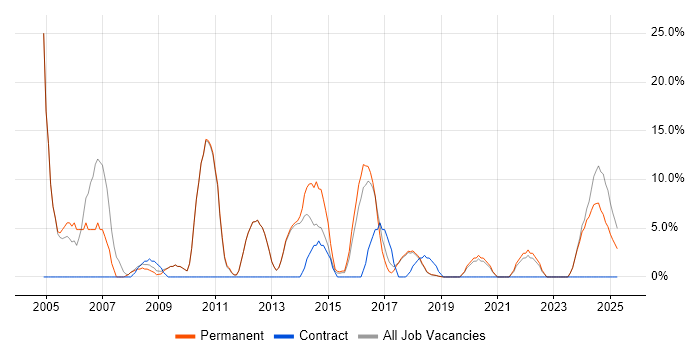 Job vacancy trend for Cisco in Sutton Coldfield