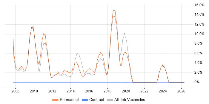 CMS job vacancy trend in Sutton Coldfield