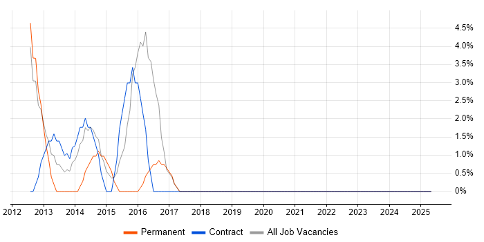Job vacancy trend for Commercial Awareness in Sutton Coldfield