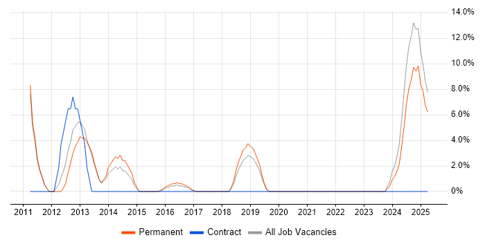Job vacancy trend for Computer Science Degree in Sutton Coldfield