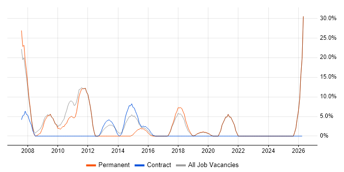 Consultant job vacancy trend in Sutton Coldfield