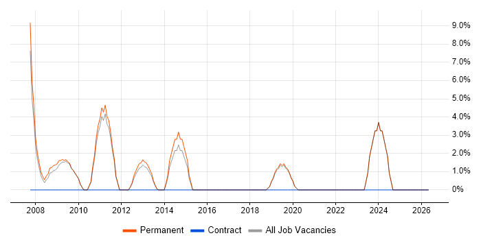 Content Management job vacancy trend in Sutton Coldfield